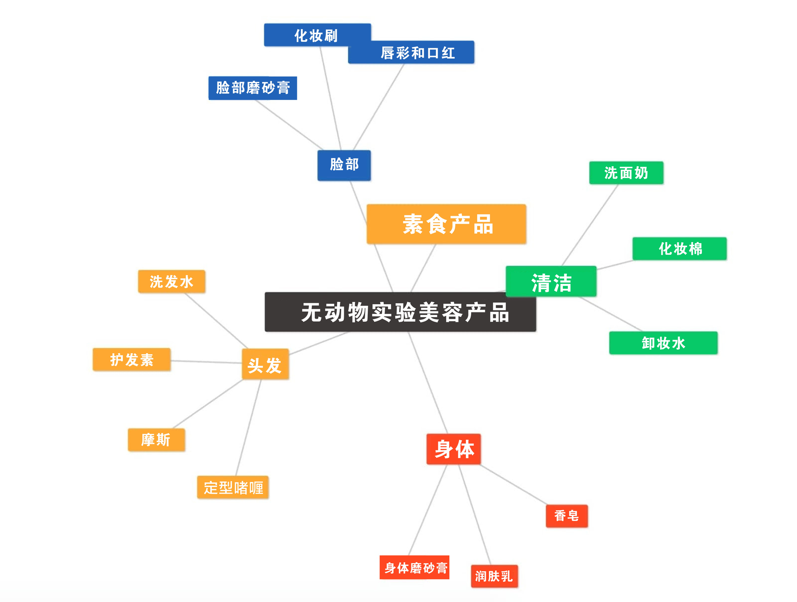 思维导图示例